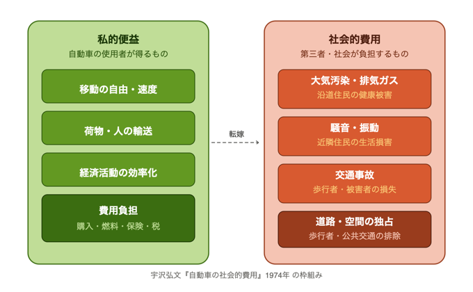 自動車の私的便益と社会的費用の対比図
